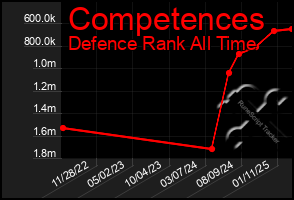 Total Graph of Competences