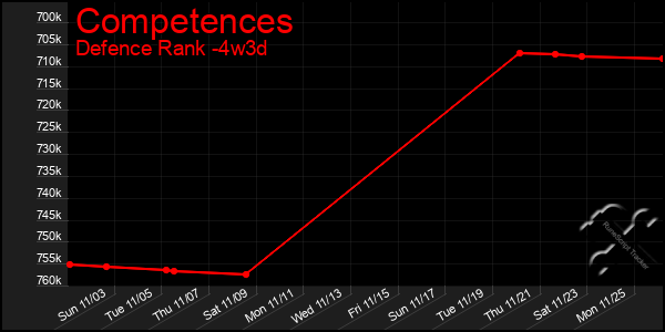 Last 31 Days Graph of Competences