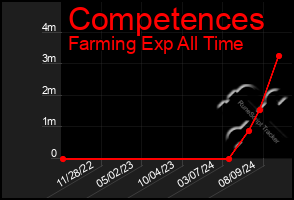 Total Graph of Competences