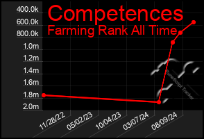 Total Graph of Competences