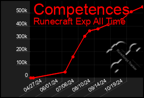 Total Graph of Competences