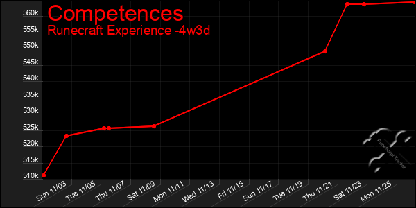 Last 31 Days Graph of Competences