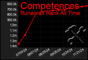 Total Graph of Competences