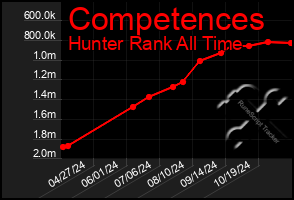 Total Graph of Competences