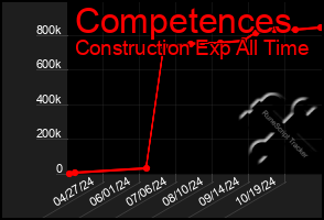 Total Graph of Competences