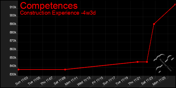 Last 31 Days Graph of Competences