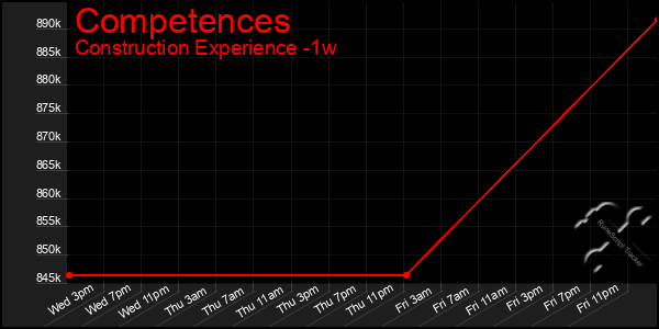 Last 7 Days Graph of Competences