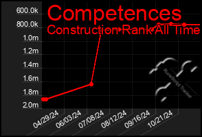 Total Graph of Competences