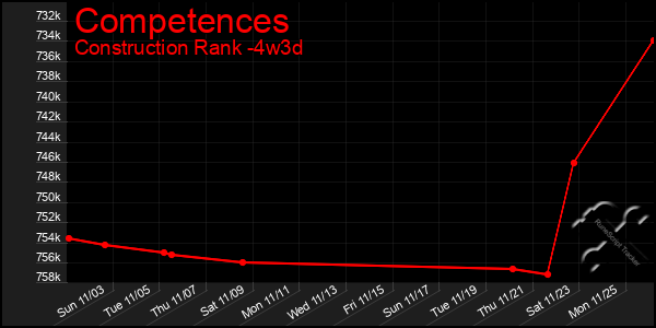 Last 31 Days Graph of Competences