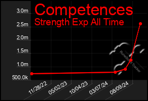 Total Graph of Competences