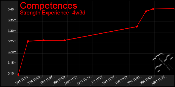 Last 31 Days Graph of Competences