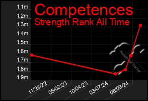 Total Graph of Competences