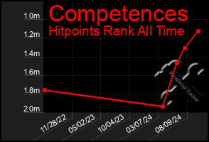 Total Graph of Competences