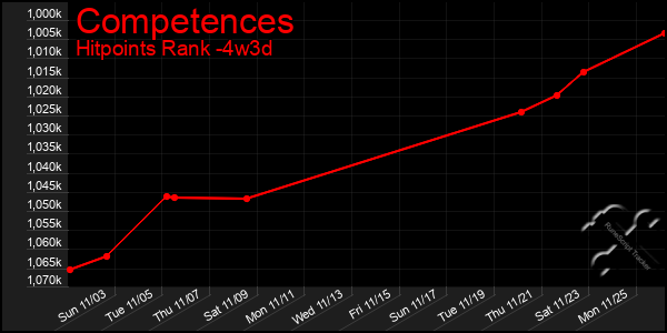 Last 31 Days Graph of Competences