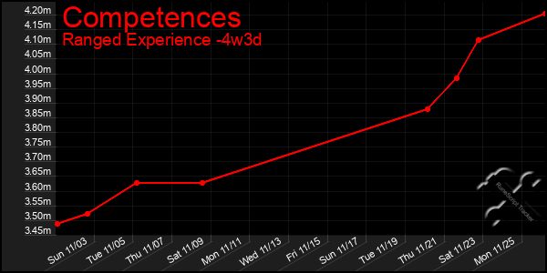 Last 31 Days Graph of Competences