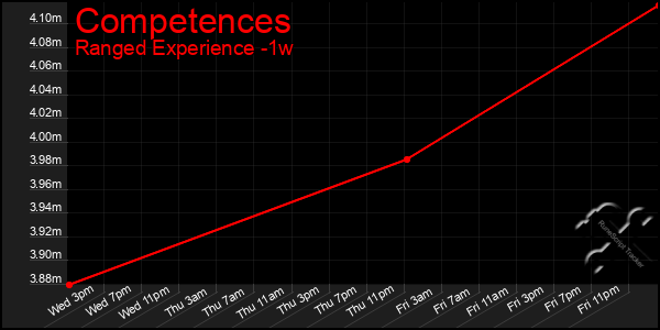 Last 7 Days Graph of Competences