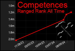 Total Graph of Competences