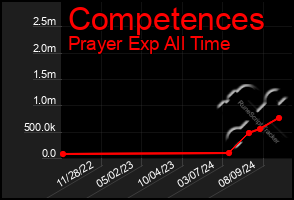 Total Graph of Competences