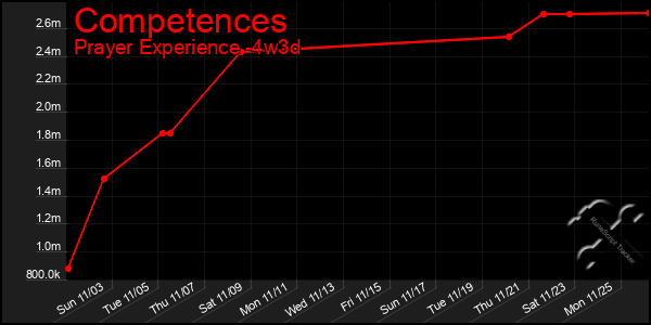 Last 31 Days Graph of Competences