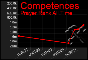 Total Graph of Competences