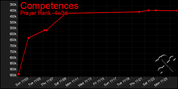 Last 31 Days Graph of Competences