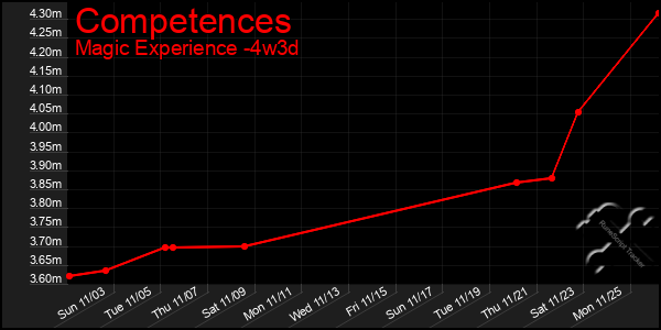 Last 31 Days Graph of Competences