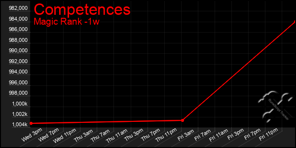 Last 7 Days Graph of Competences