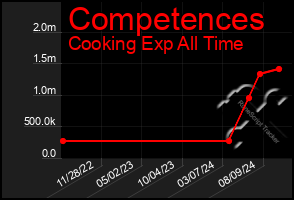 Total Graph of Competences