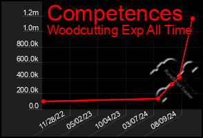 Total Graph of Competences