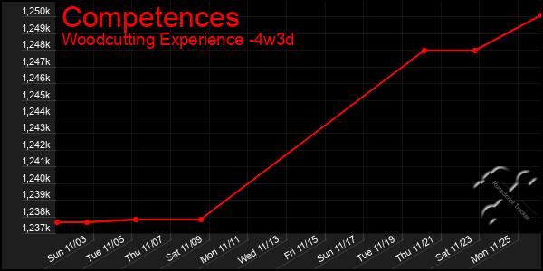 Last 31 Days Graph of Competences