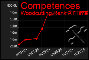 Total Graph of Competences