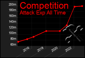 Total Graph of Competition