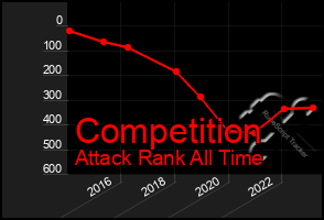 Total Graph of Competition