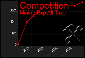 Total Graph of Competition