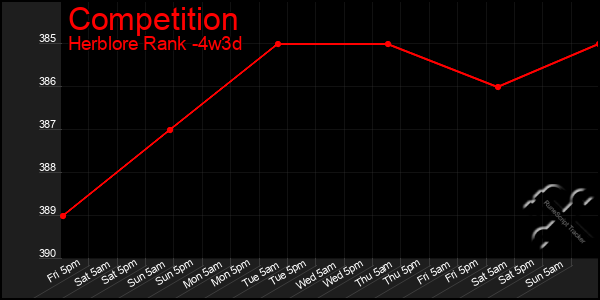 Last 31 Days Graph of Competition