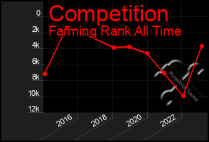 Total Graph of Competition