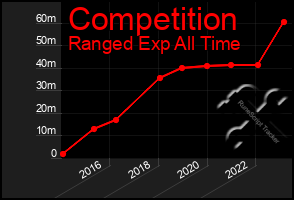 Total Graph of Competition