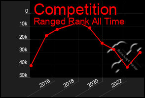 Total Graph of Competition