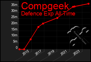 Total Graph of Compgeek