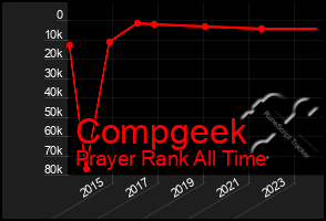Total Graph of Compgeek