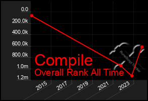 Total Graph of Compile