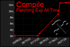 Total Graph of Compile