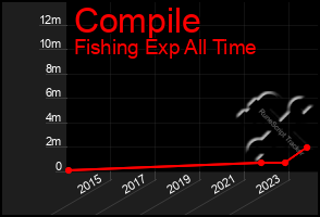 Total Graph of Compile