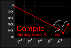 Total Graph of Compile