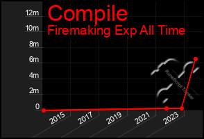 Total Graph of Compile