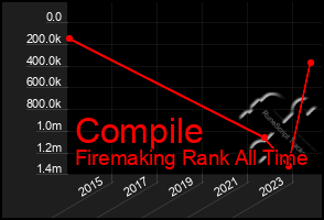 Total Graph of Compile