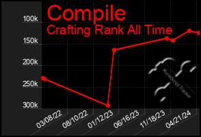 Total Graph of Compile