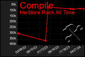 Total Graph of Compile