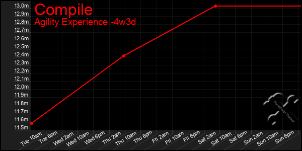 Last 31 Days Graph of Compile