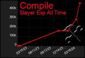 Total Graph of Compile